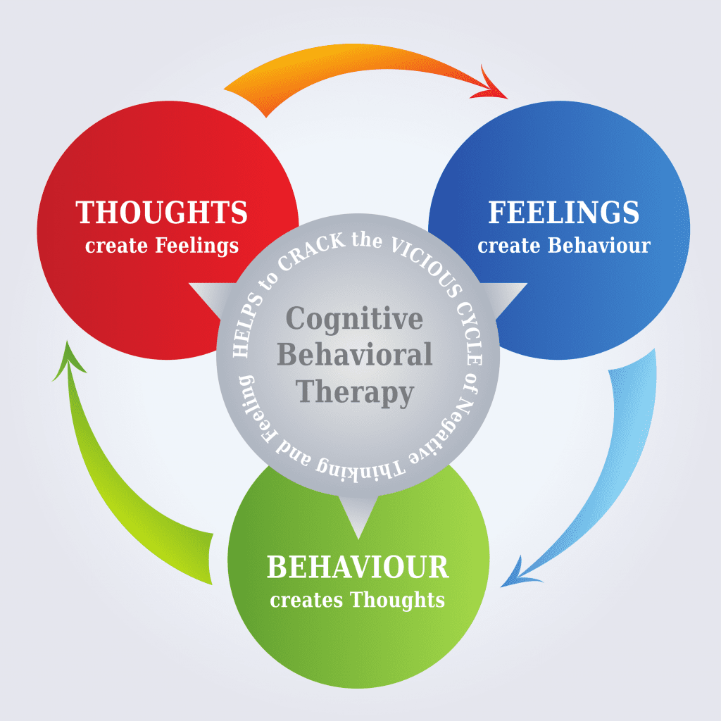 CBT For Substance Abuse, Cognitive Behavioral Therapy For Addiction